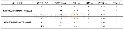 《表3 某口径电热化学炮弹道温度补偿性能试验方案》