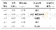 表2 M层损伤参数：多层复合结构对高速破片的防护特性