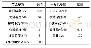 表1 雷达和干扰机工作参数