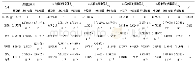 表1 算例1可靠性灵敏度分析结果和抽样点数一览表