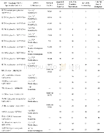 《表1 样本的控制区基因序列与近似物种同源序列的比对结果》