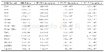 《表3 刀鲚各发育时期单个个体的主要脂肪酸绝对含量 (n=3, μg/ind)》