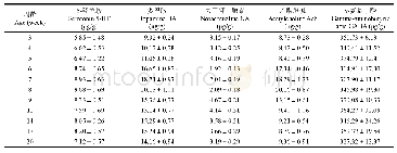 《附录2 地磁场组3～20周龄C57BL/6雄性小鼠脑组织神经递质含量》