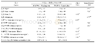 《表1 马可波罗盘羊采食地与对照样方各生态因子对比》