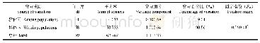 《表4 黄斑褶2个群体分子变异分析（AMOVA)》