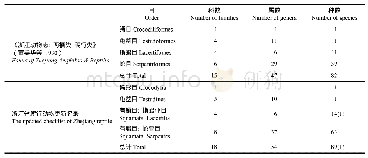 《表1 1990至2019年浙江省爬行动物物种数变化》