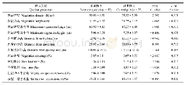 表4 湖心小岛生境下斑头雁巢址样方与对照样方的生境参数比较