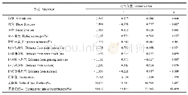 表8 山崖生境下斑头雁巢址样方的旋转后因子成分矩阵