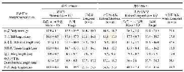 表1 不同形态雌性和雄性寿带的形态特征量度比较