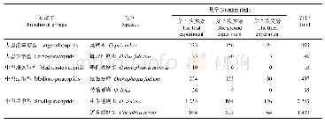 表1 诱捕的粪食性金龟种类、数量及功能群划分