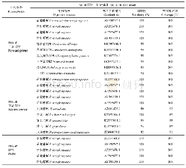 《表3 香港瘰螈特异性引物和Taq Man探针在NCBI网站上的比对结果》