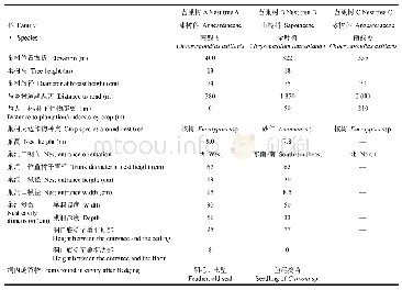 表1 广西西大明山冠斑犀鸟营巢树及巢洞特征