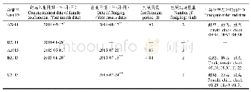 《表2 2014和2015年广西西大明山冠斑犀鸟入巢及出巢观察》