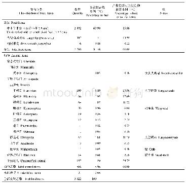 表3 广西西大明山A2014巢雄性冠斑犀鸟带回巢的食物分类