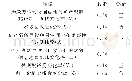 《表4 矿产资源建设项目对野生动物类型自然保护区生态环境影响评价指标及权重》