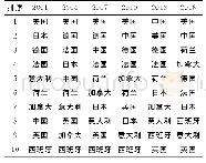 表1 2001～2016年国际农产品贸易网络综合中心性前10国家