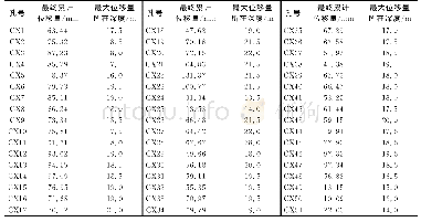 《表3 深层土体位移监测统计表》