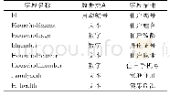 表1 社区人员基本信息表