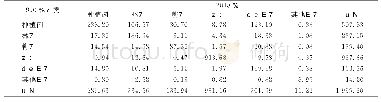 《表3 1990年～2018年槟城土地利用转移矩阵》