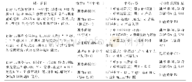 《表2《激光雷达测量技术与应用》课程目标与教学环节、考核环节对应关系》