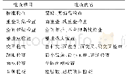 《表3 筛查项目和内容：北京市“现状一张图”的建设与实施》