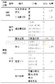 表1 建设用地适宜性评价因子选取及权重