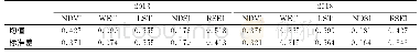 表3 各年份遥感生态指标和RSEI指数统计值