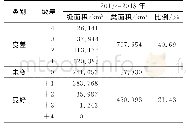 表5 2013—2018年研究区变化检测统计表