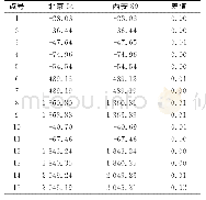 表1 子午线收敛角及其差值