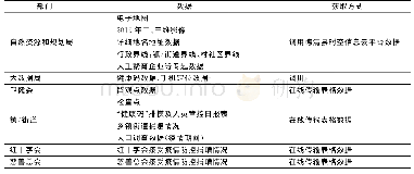 表1 数据来源及获取方式