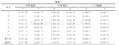 表2 试验结果（短管）：北京地理信息空间数据基准转换平台建设——脱贫攻坚测绘工程基准统一应用