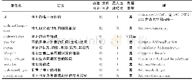 表1 地址类（Address）属性