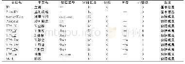 表1 平面位移监测的标准数据表结构设计