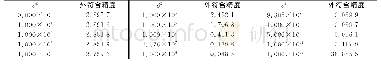 表1 试验区δ2取值与外符合精度关系
