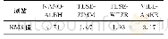 表3 7天无电离层改正各站间钟差结果RMS值统计表单位：ns