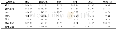 表4 2004（列）—2007年（行）土地利用类型转移矩阵