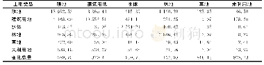 表7 2013（列）—2016年（行）土地利用类型转移矩阵