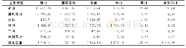 表8 2001（列）—2016年（行）土地利用类型转移矩阵