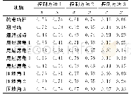 表3 中误差实验结果：大比例尺地籍测绘精度控制探讨——以河北定州市为例