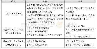 表1 数字人文视域下数字档案馆建设模式优缺点对比