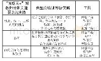 表2“互联网+”对教师培训“参与式学习”“实践反思”和“同伴合作”要素的支持