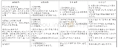 表1 即兴戏剧应用于“自我探索”教学单元的活动设计