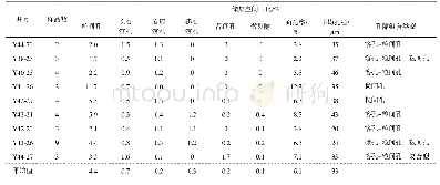 《表3 白于山加密区长4+5储层孔隙类型统计Table 3 Reservoir pore type analysis of Chang 4+5 Formation of infill well reg