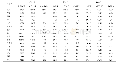 《表2 2014—2016年各行政区的PM2.5平均浓度和人口加权PM2.5平均浓度Table 2 Average annual PM2.5 concentration and population