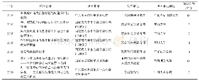 《表4 珠江三角洲地区2014—2016年鸟类相关科研项目与金额汇总》