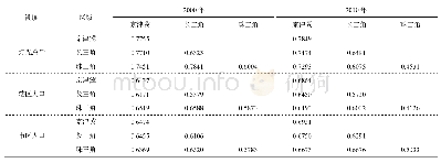 表3 京津冀、长三角和珠三角城市体系的不均衡指数矩阵表示(2000和2010年)