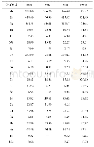 表4 中川岩体、柏家庄岩体和教场坝岩体岩体微量元素分析结果(μg/g)