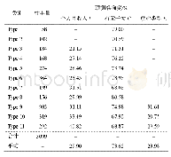 表7 人口属性预测结果：基于手机信令数据的特大城市人口时空分布及其社会经济属性估测——以北京市为例