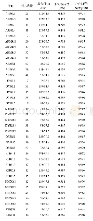 表2 样地年表信息：树木管胞大小对于西伯利亚南部林草交错带森林生长及环境适应性的指示意义