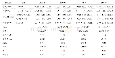 表5 GWR模型估计结果